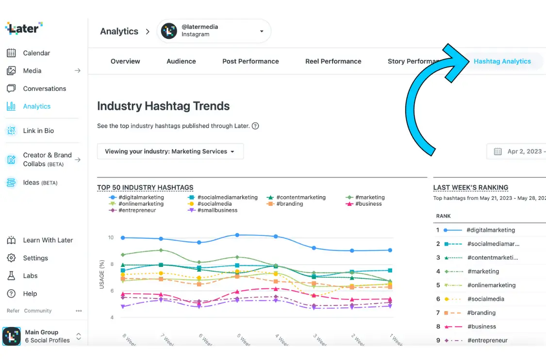Instagram hashtag analytics showing trend lines and a weekly ranking table